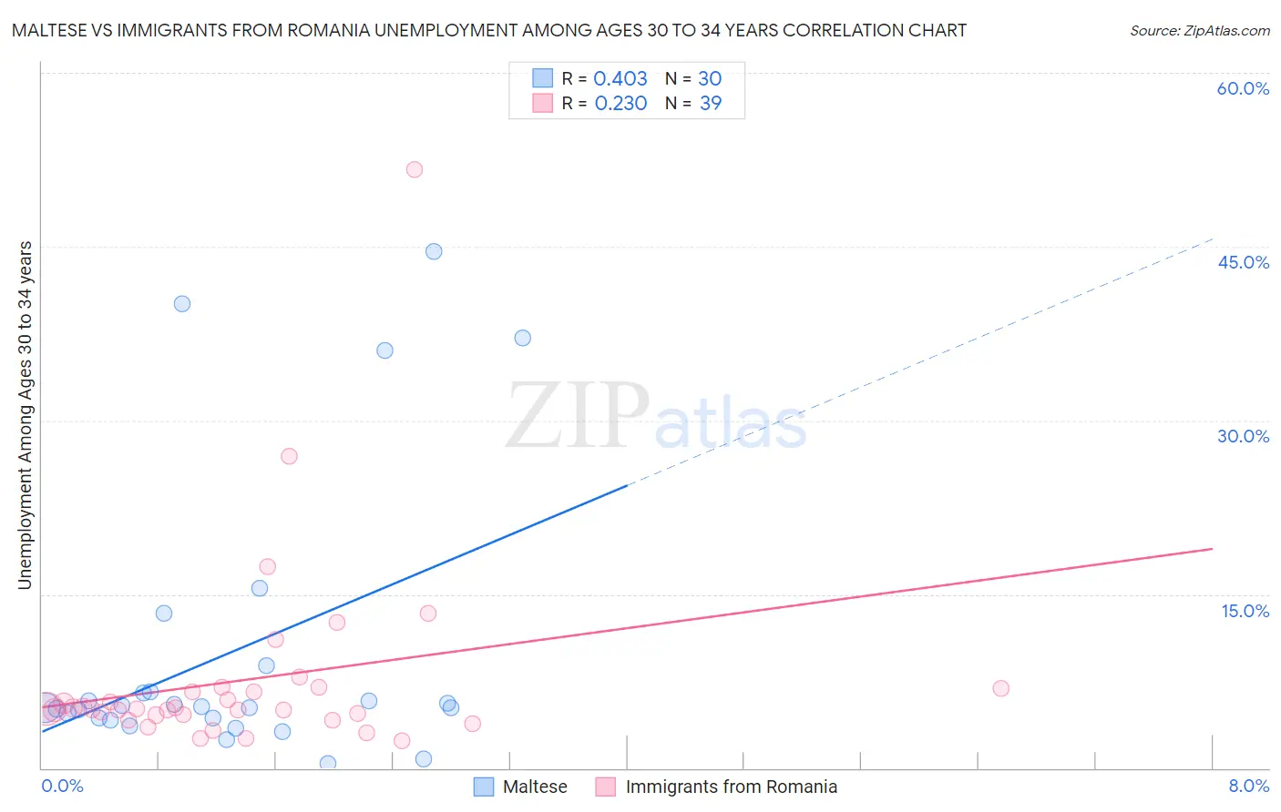 Maltese vs Immigrants from Romania Unemployment Among Ages 30 to 34 years