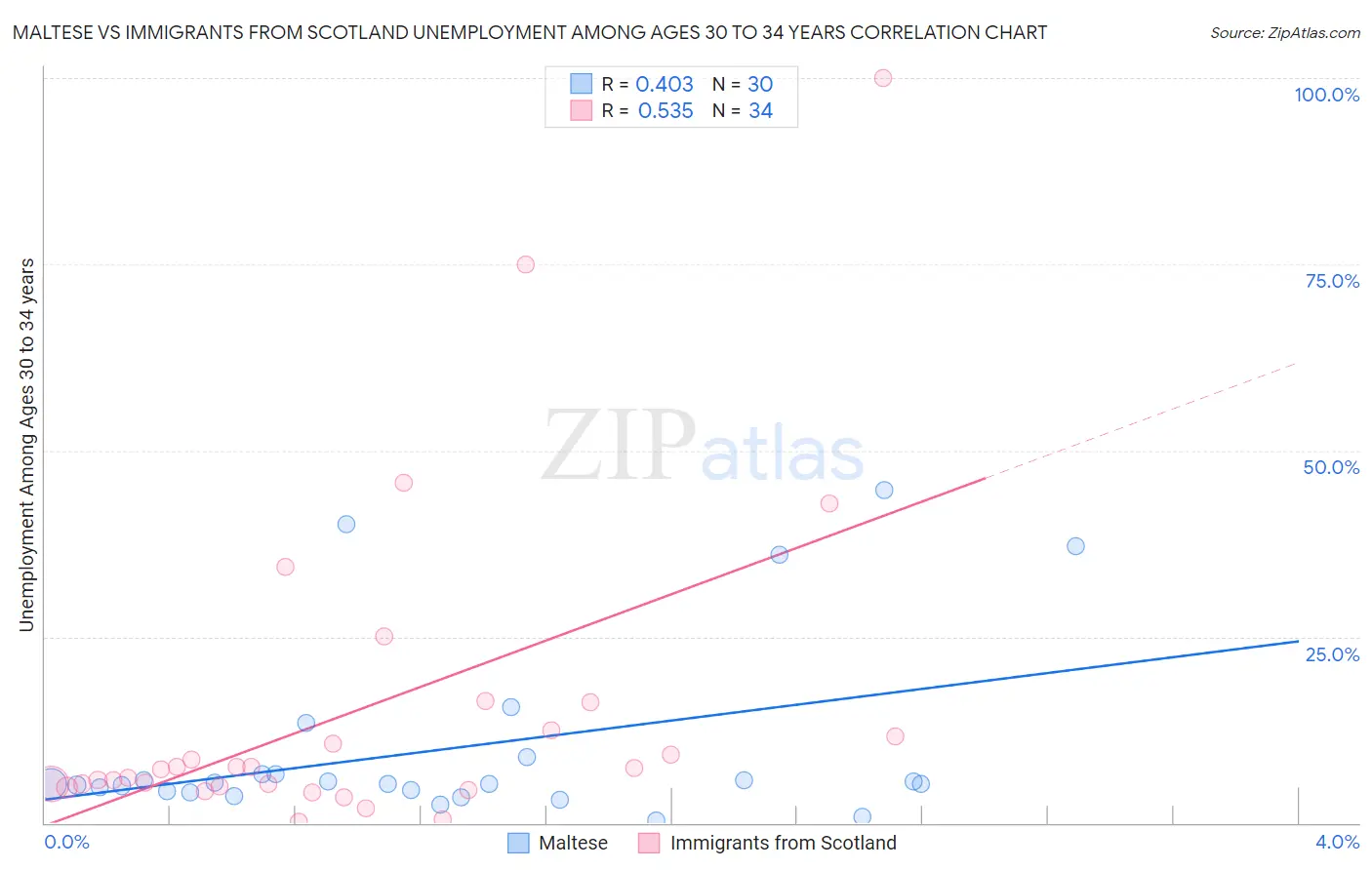 Maltese vs Immigrants from Scotland Unemployment Among Ages 30 to 34 years