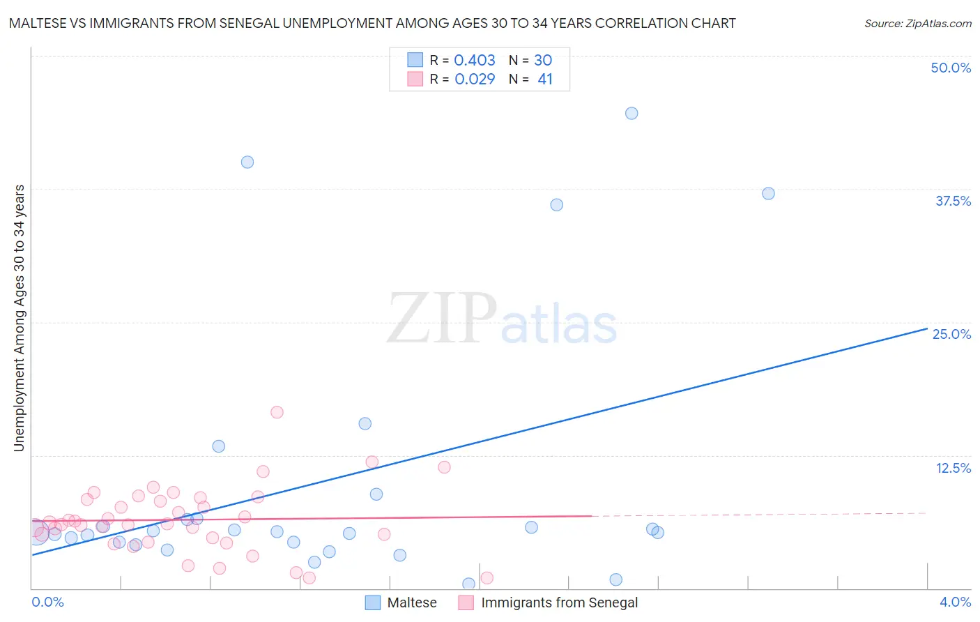 Maltese vs Immigrants from Senegal Unemployment Among Ages 30 to 34 years
