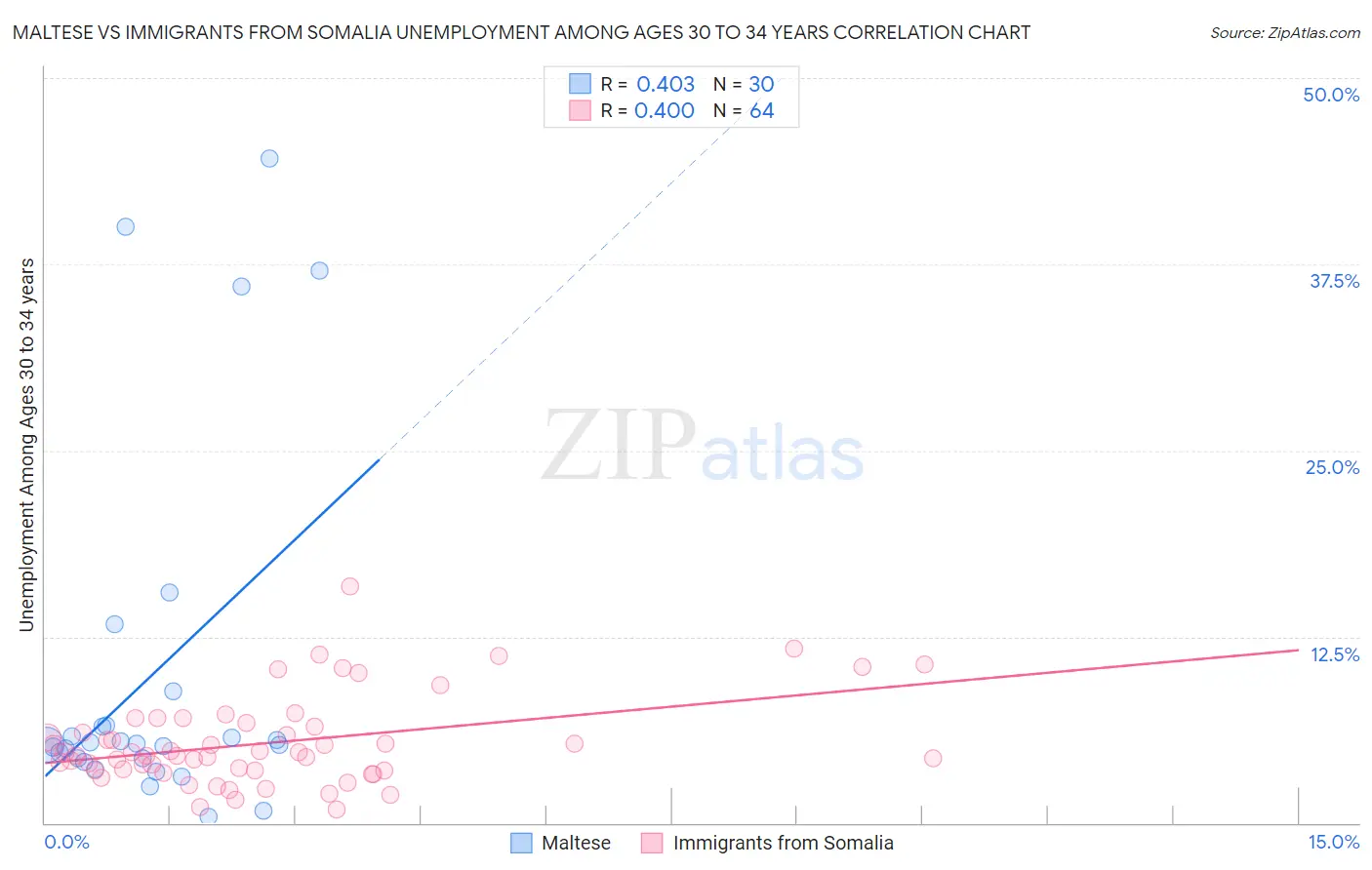 Maltese vs Immigrants from Somalia Unemployment Among Ages 30 to 34 years