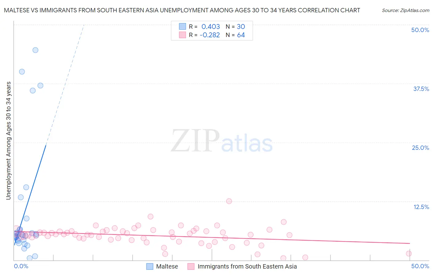 Maltese vs Immigrants from South Eastern Asia Unemployment Among Ages 30 to 34 years