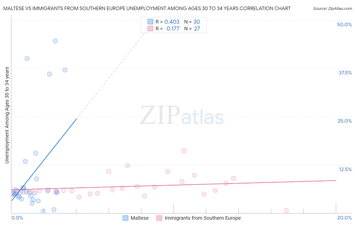 Maltese vs Immigrants from Southern Europe Unemployment Among Ages 30 to 34 years
