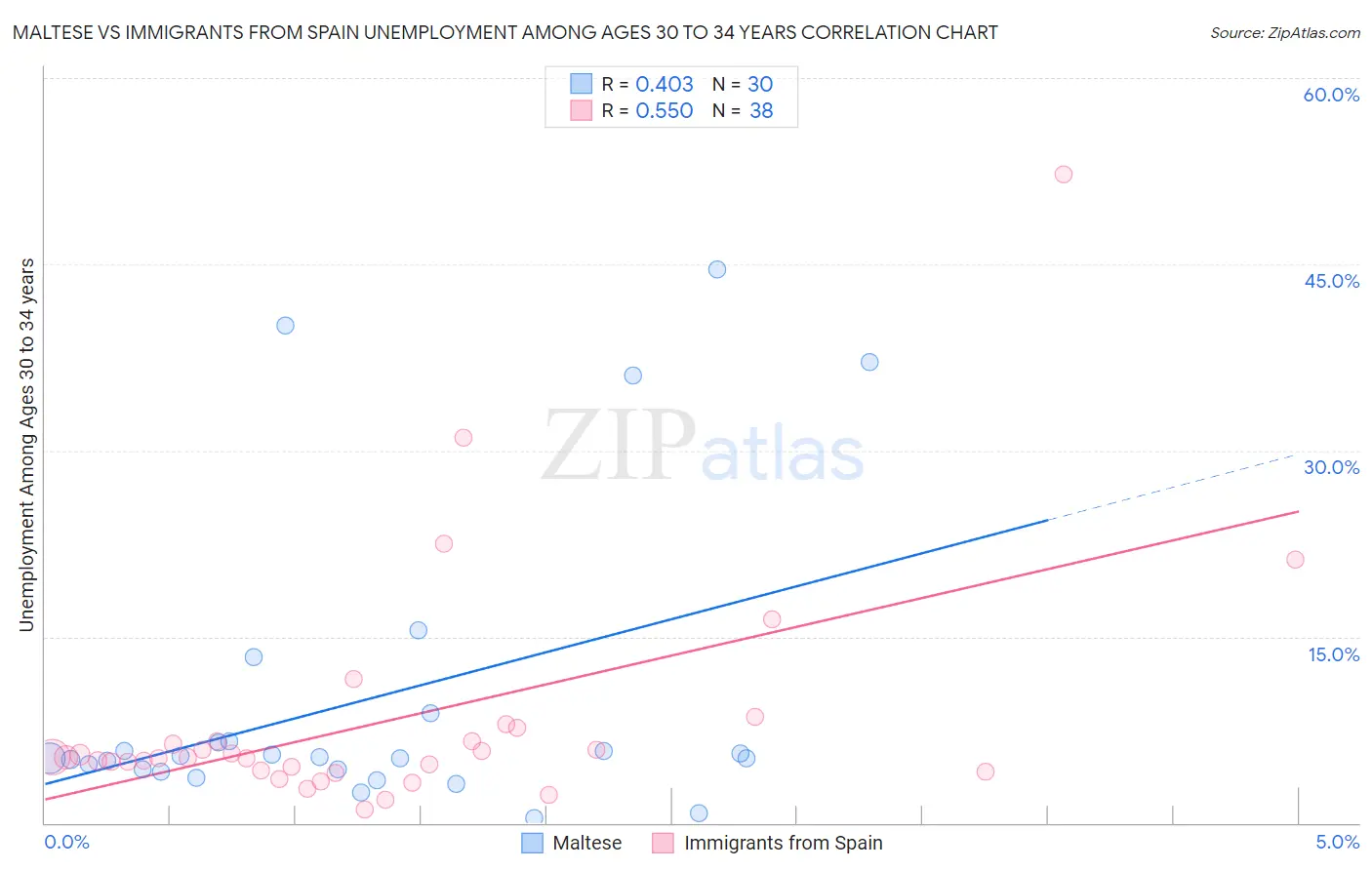 Maltese vs Immigrants from Spain Unemployment Among Ages 30 to 34 years