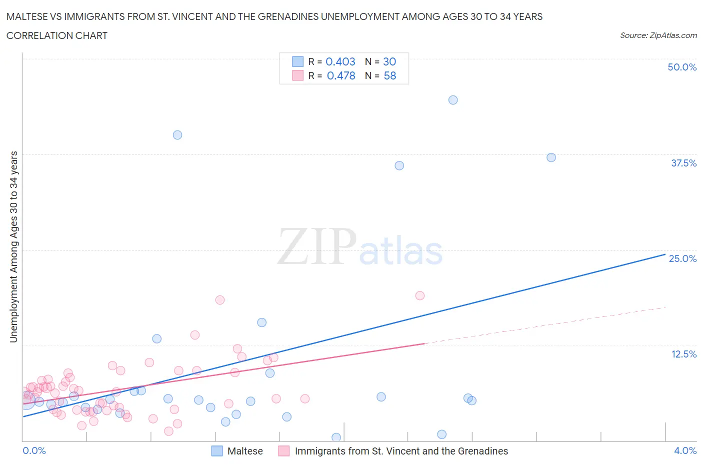 Maltese vs Immigrants from St. Vincent and the Grenadines Unemployment Among Ages 30 to 34 years