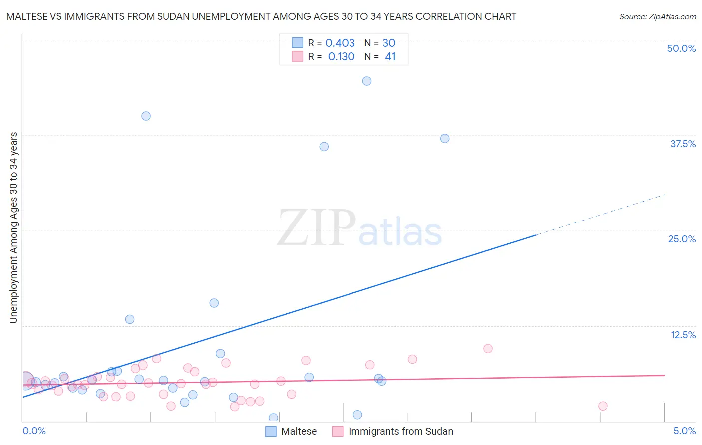 Maltese vs Immigrants from Sudan Unemployment Among Ages 30 to 34 years
