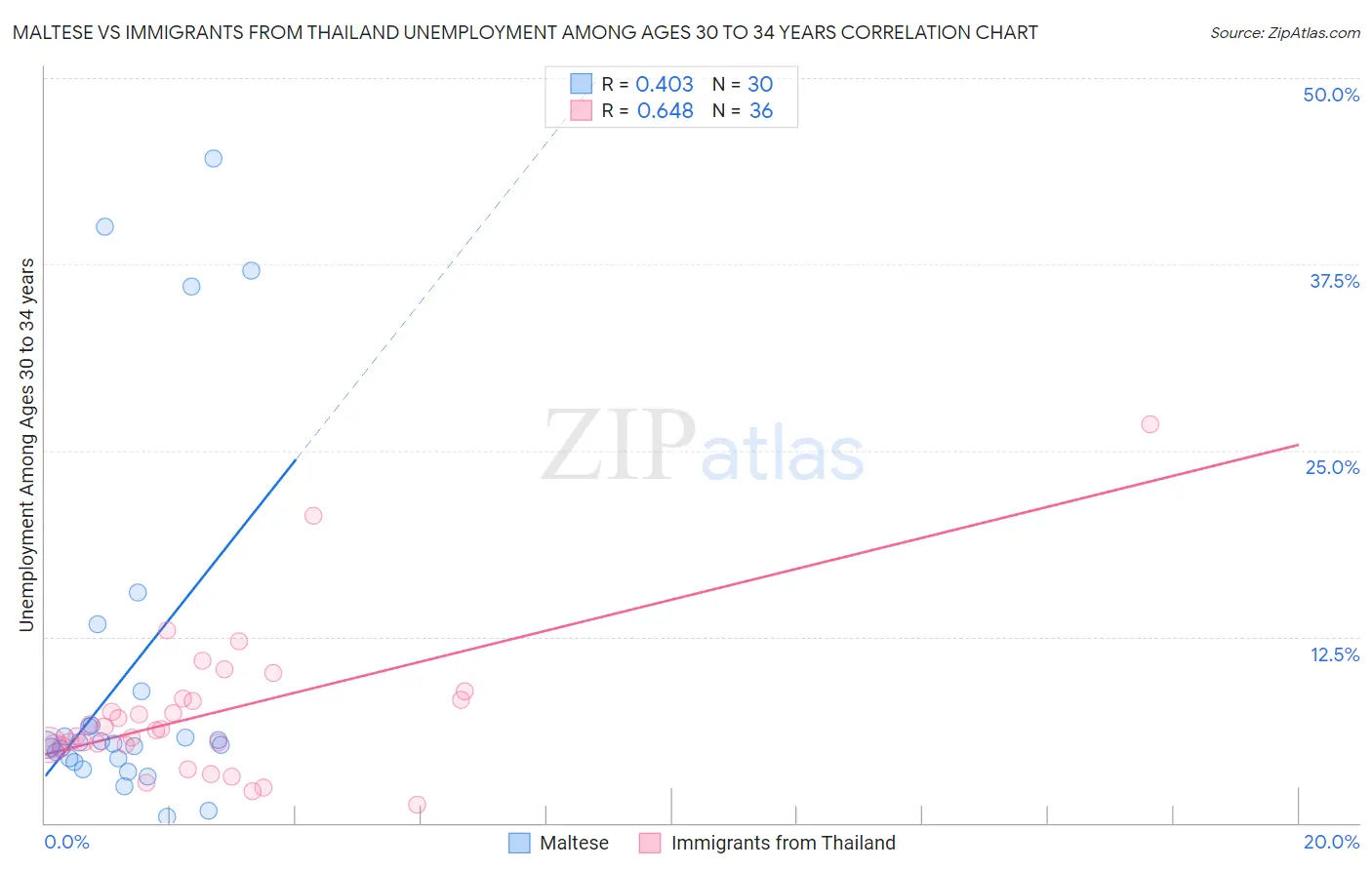 Maltese vs Immigrants from Thailand Unemployment Among Ages 30 to 34 years