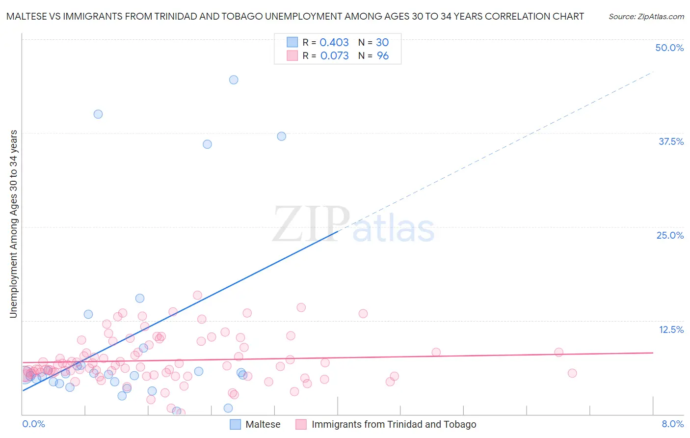 Maltese vs Immigrants from Trinidad and Tobago Unemployment Among Ages 30 to 34 years