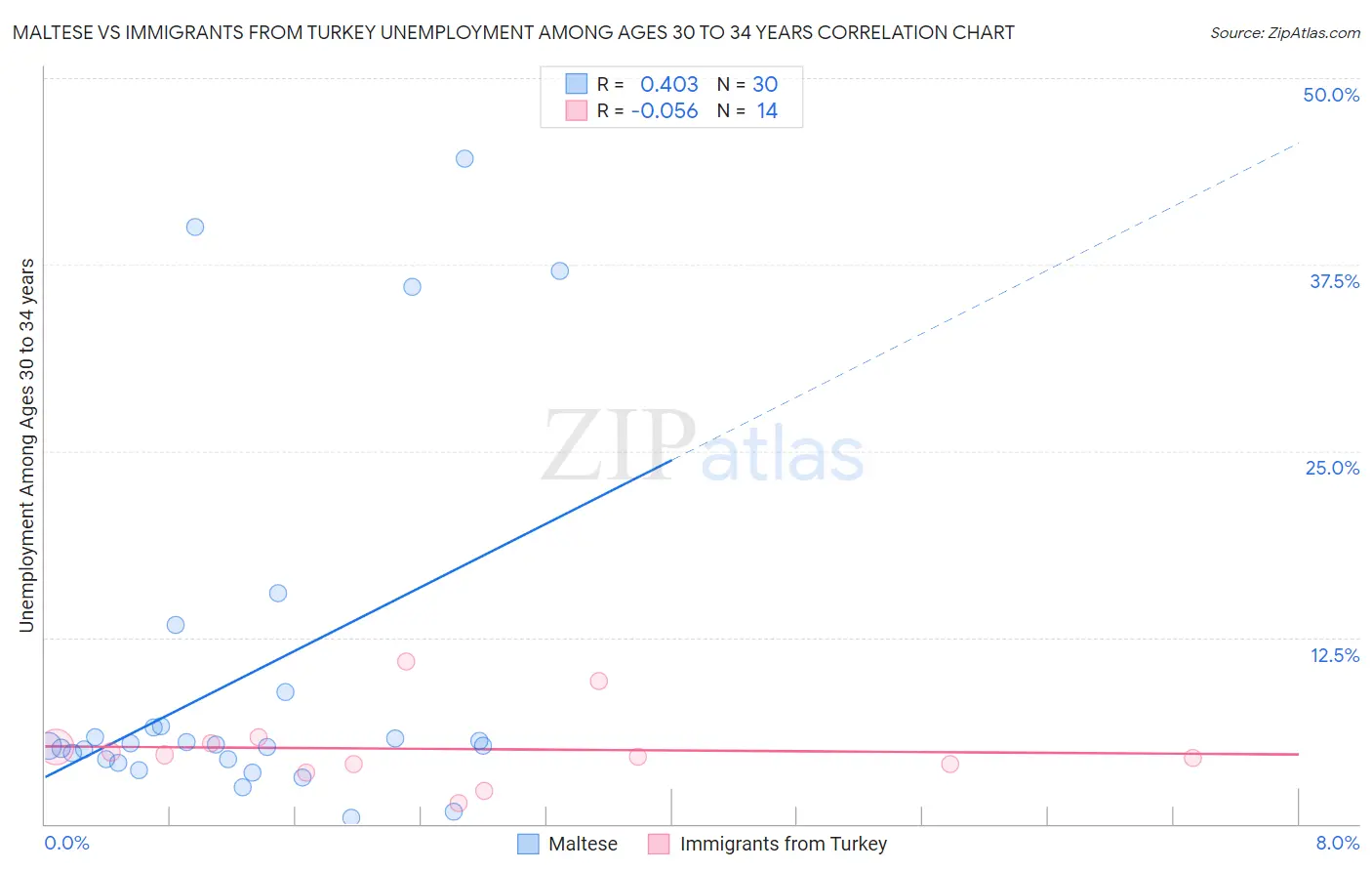Maltese vs Immigrants from Turkey Unemployment Among Ages 30 to 34 years