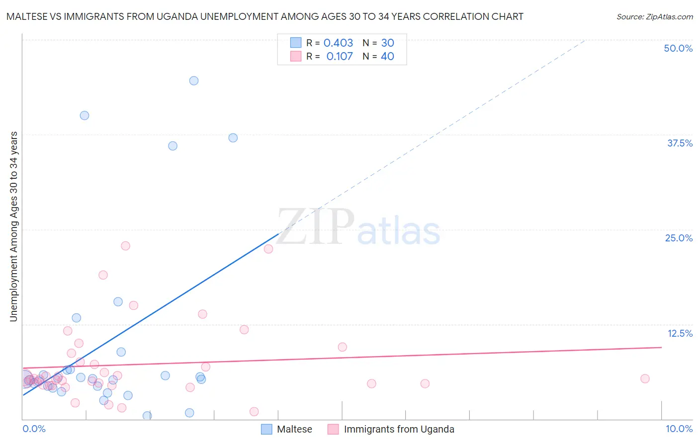 Maltese vs Immigrants from Uganda Unemployment Among Ages 30 to 34 years