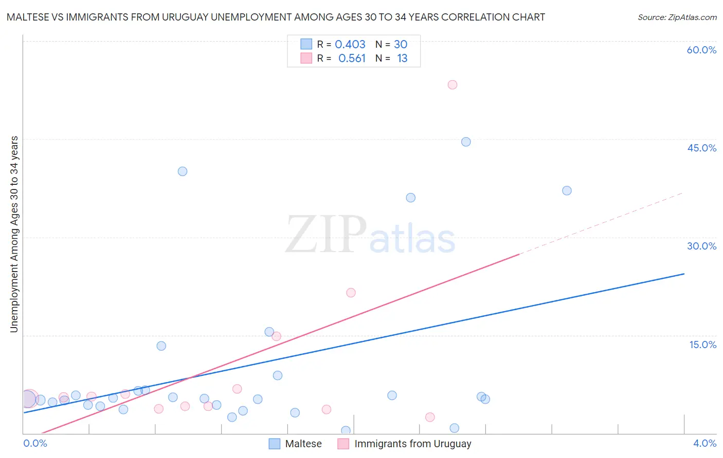 Maltese vs Immigrants from Uruguay Unemployment Among Ages 30 to 34 years