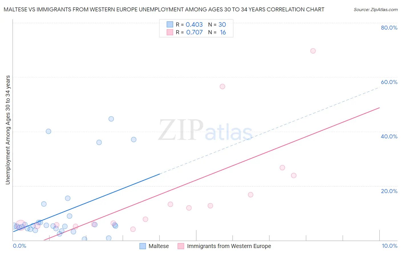 Maltese vs Immigrants from Western Europe Unemployment Among Ages 30 to 34 years