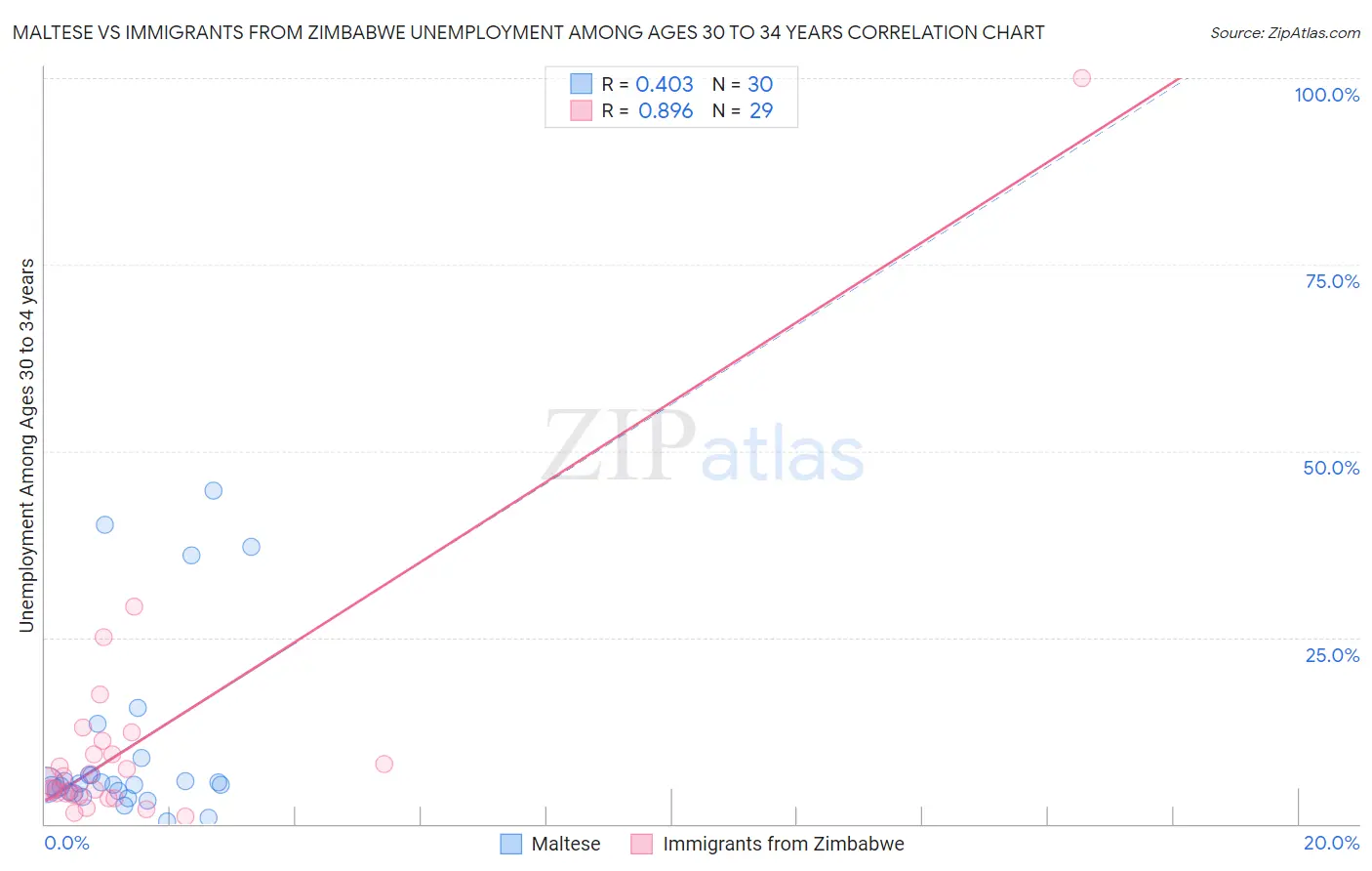Maltese vs Immigrants from Zimbabwe Unemployment Among Ages 30 to 34 years