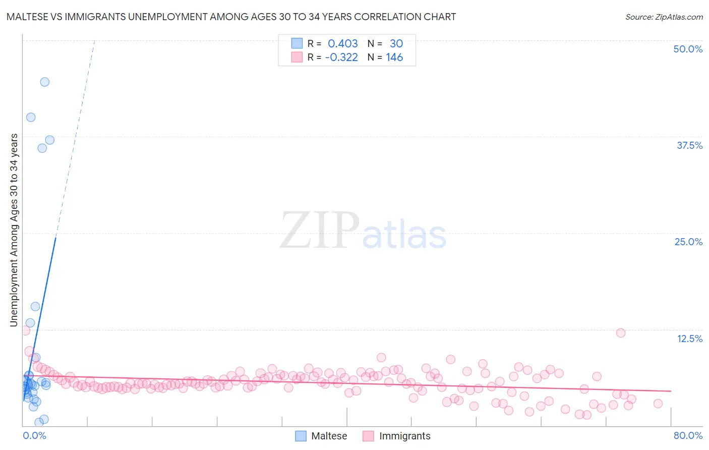 Maltese vs Immigrants Unemployment Among Ages 30 to 34 years