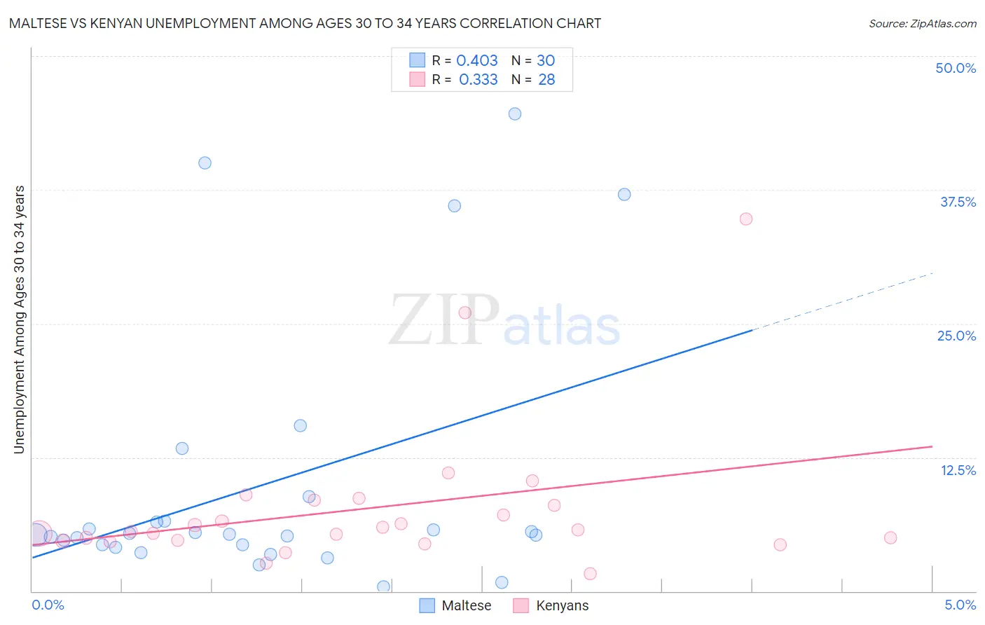 Maltese vs Kenyan Unemployment Among Ages 30 to 34 years
