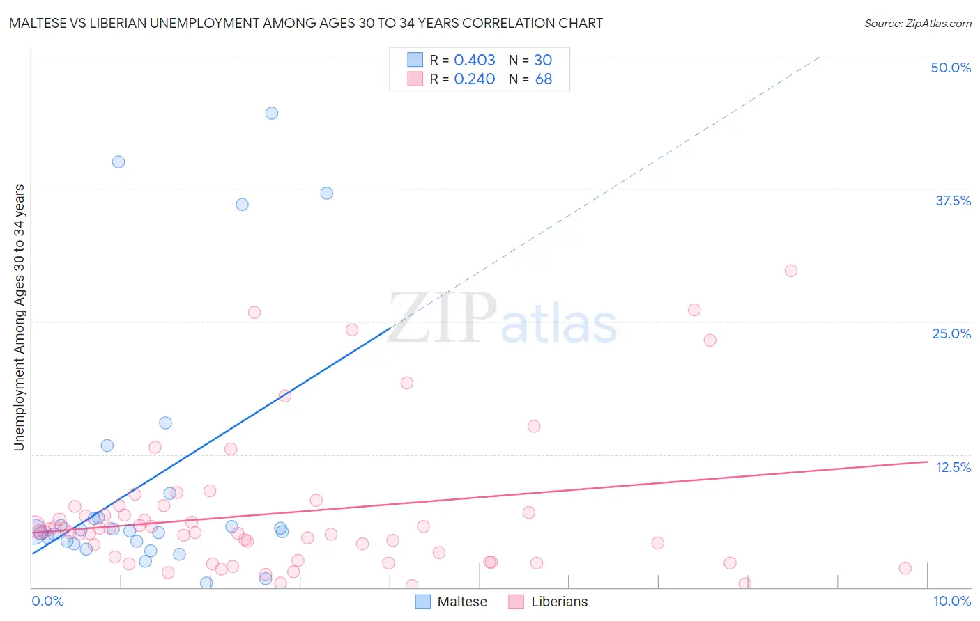 Maltese vs Liberian Unemployment Among Ages 30 to 34 years