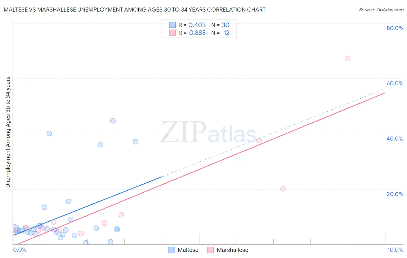Maltese vs Marshallese Unemployment Among Ages 30 to 34 years