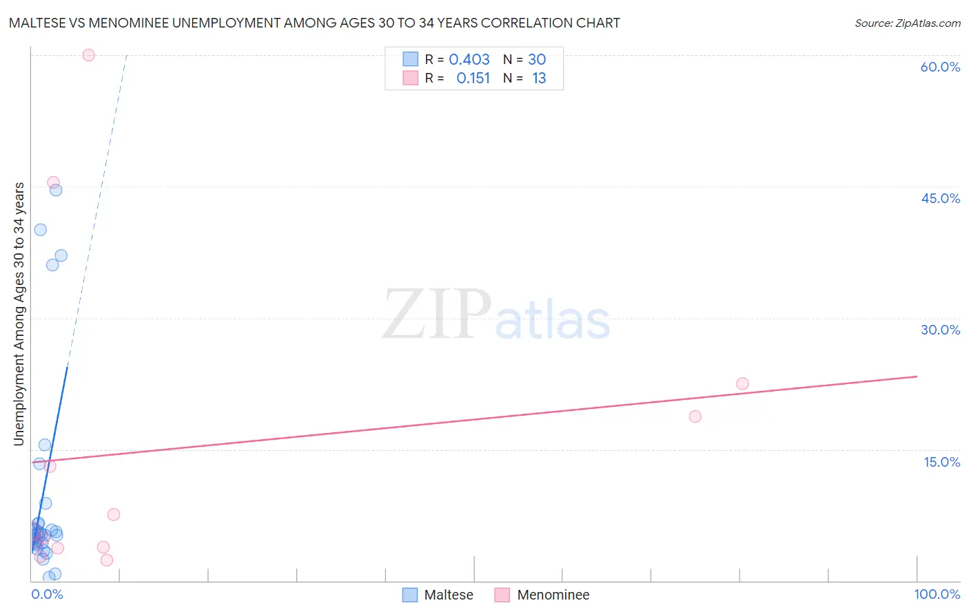 Maltese vs Menominee Unemployment Among Ages 30 to 34 years