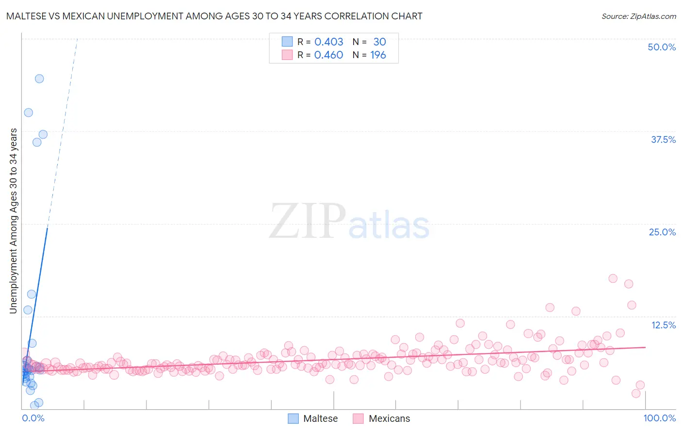 Maltese vs Mexican Unemployment Among Ages 30 to 34 years