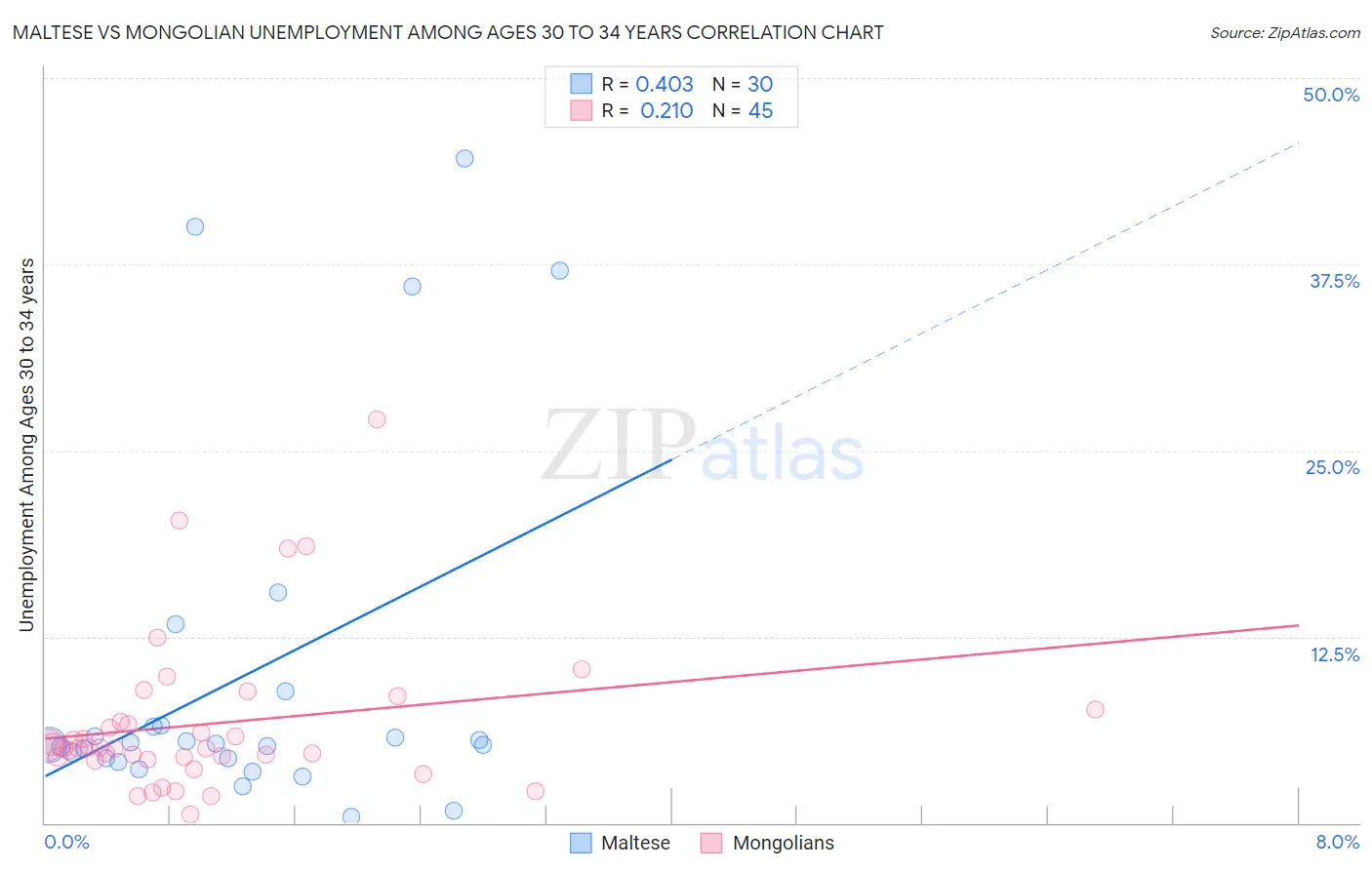 Maltese vs Mongolian Unemployment Among Ages 30 to 34 years