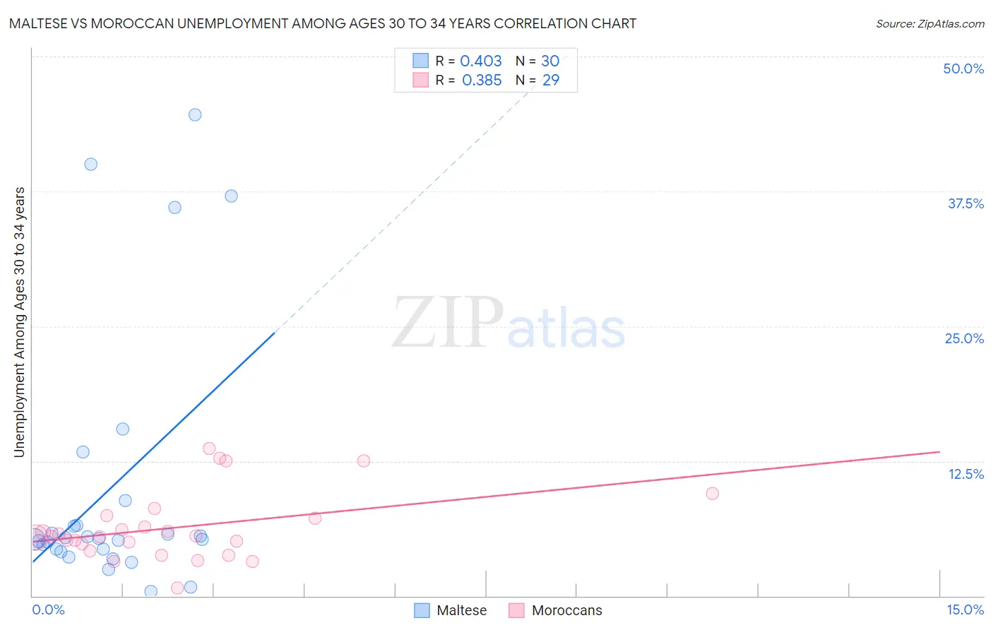 Maltese vs Moroccan Unemployment Among Ages 30 to 34 years