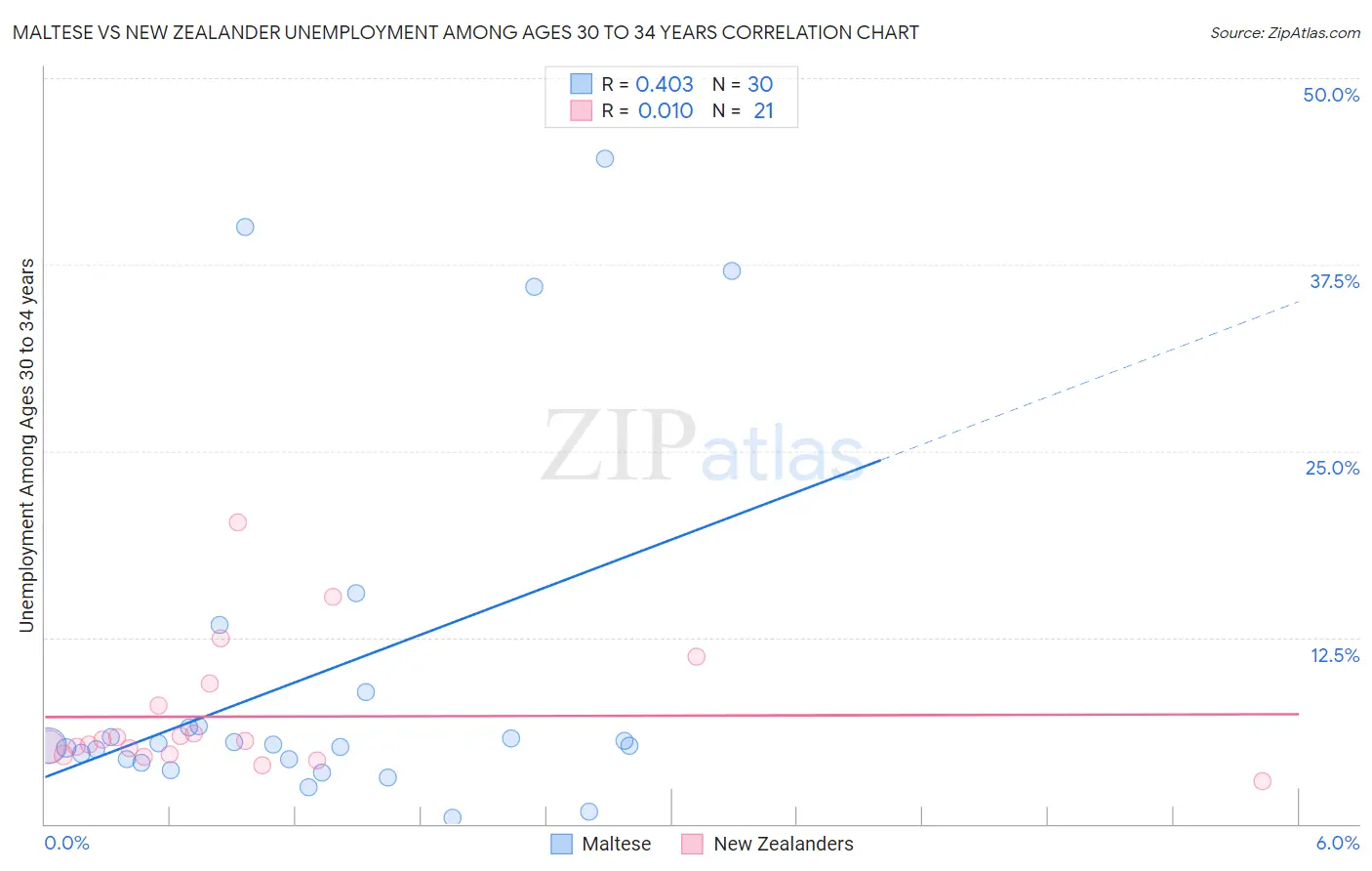 Maltese vs New Zealander Unemployment Among Ages 30 to 34 years