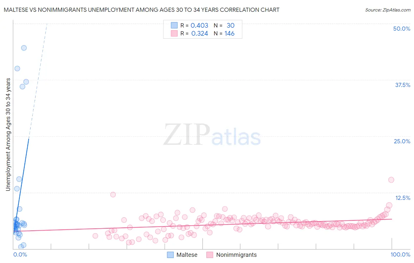 Maltese vs Nonimmigrants Unemployment Among Ages 30 to 34 years