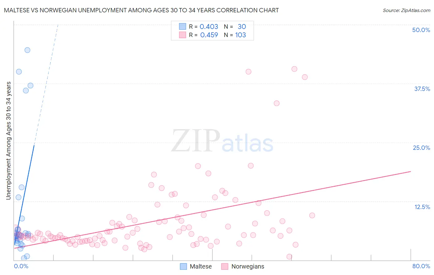 Maltese vs Norwegian Unemployment Among Ages 30 to 34 years