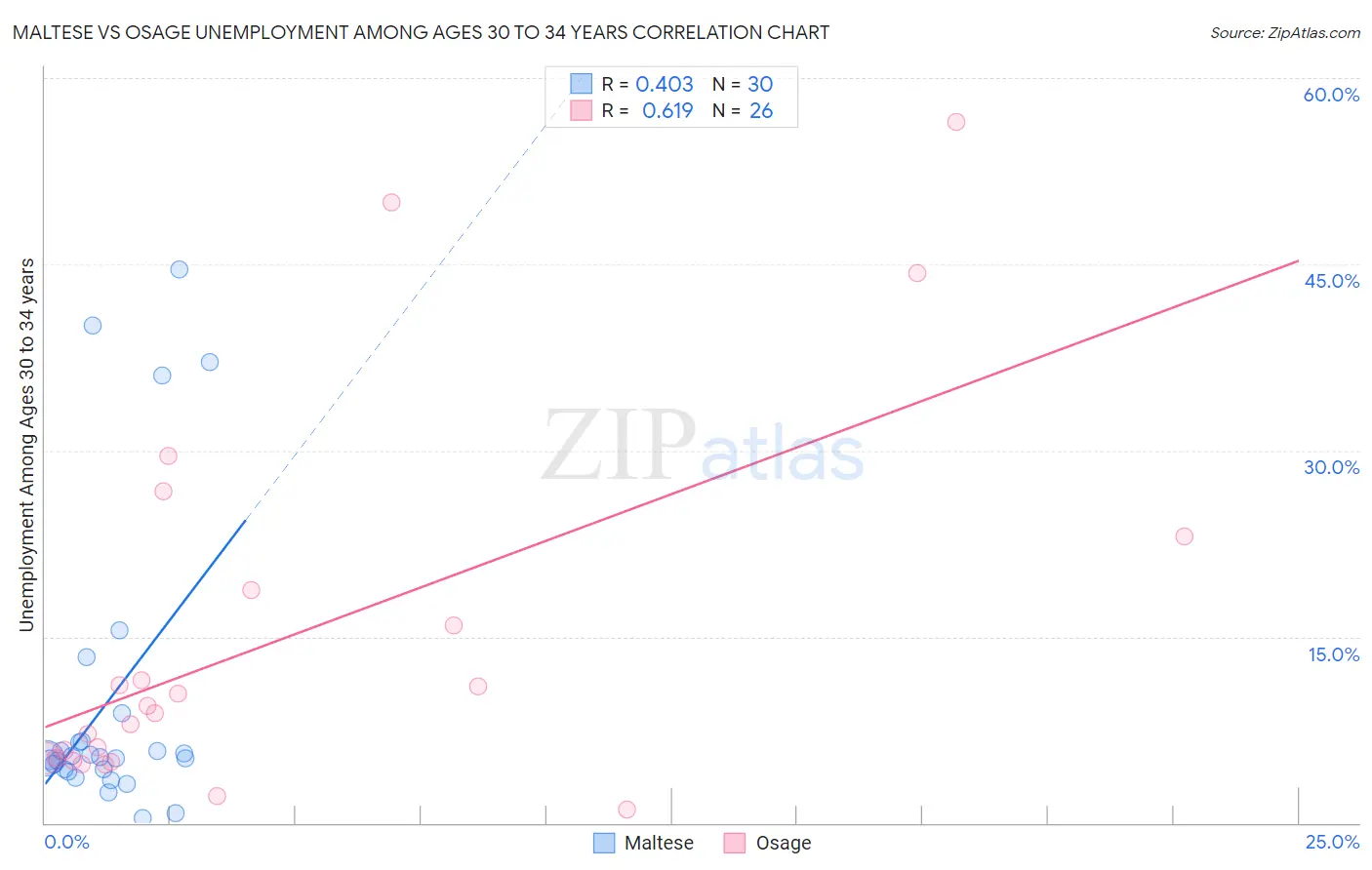 Maltese vs Osage Unemployment Among Ages 30 to 34 years