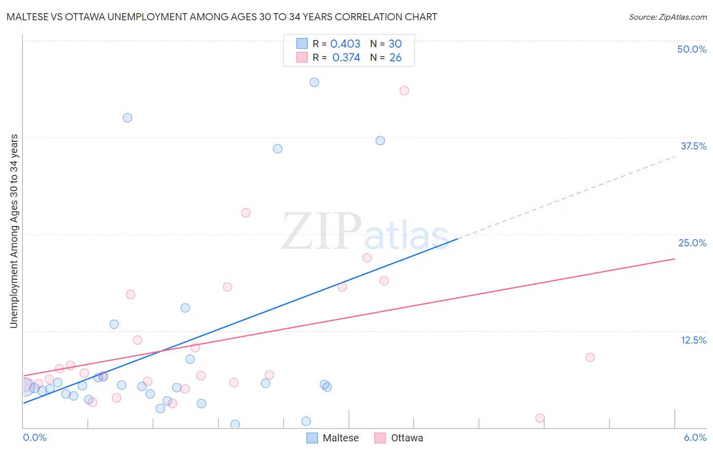 Maltese vs Ottawa Unemployment Among Ages 30 to 34 years