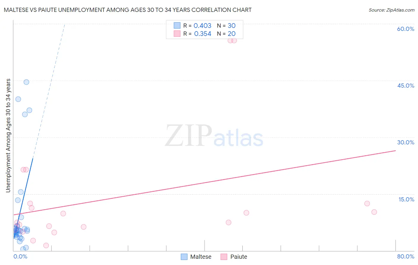 Maltese vs Paiute Unemployment Among Ages 30 to 34 years