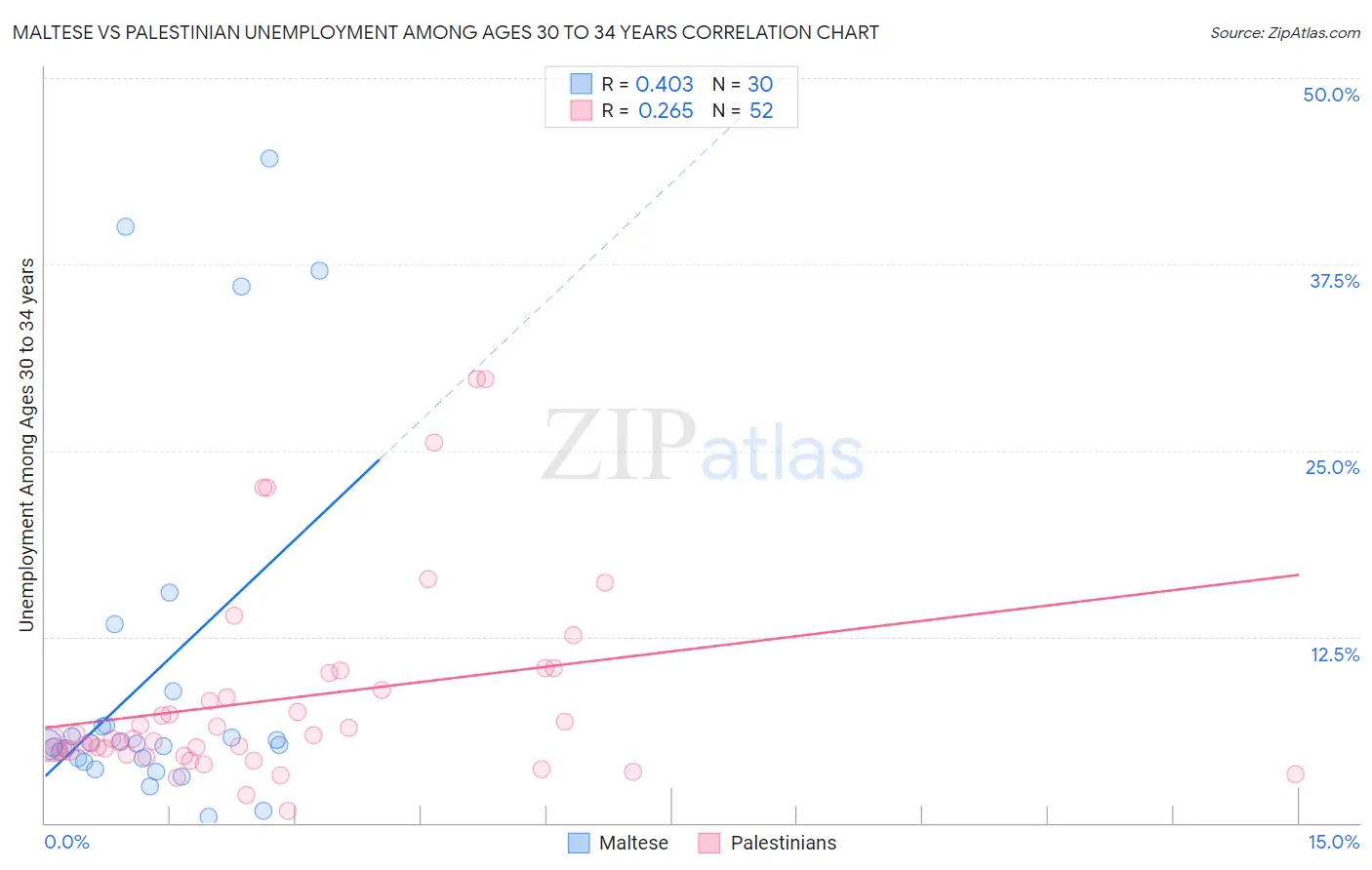 Maltese vs Palestinian Unemployment Among Ages 30 to 34 years