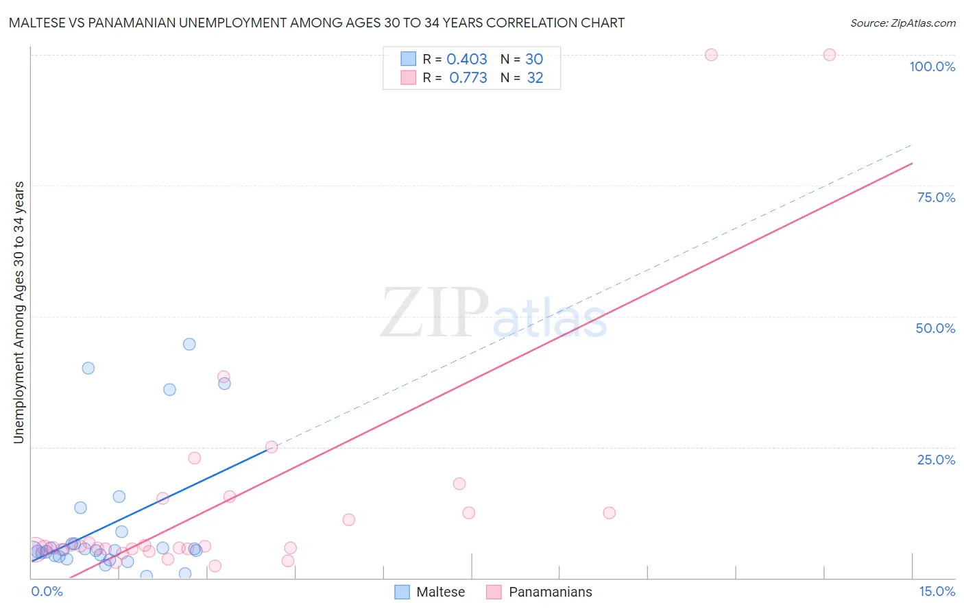 Maltese vs Panamanian Unemployment Among Ages 30 to 34 years
