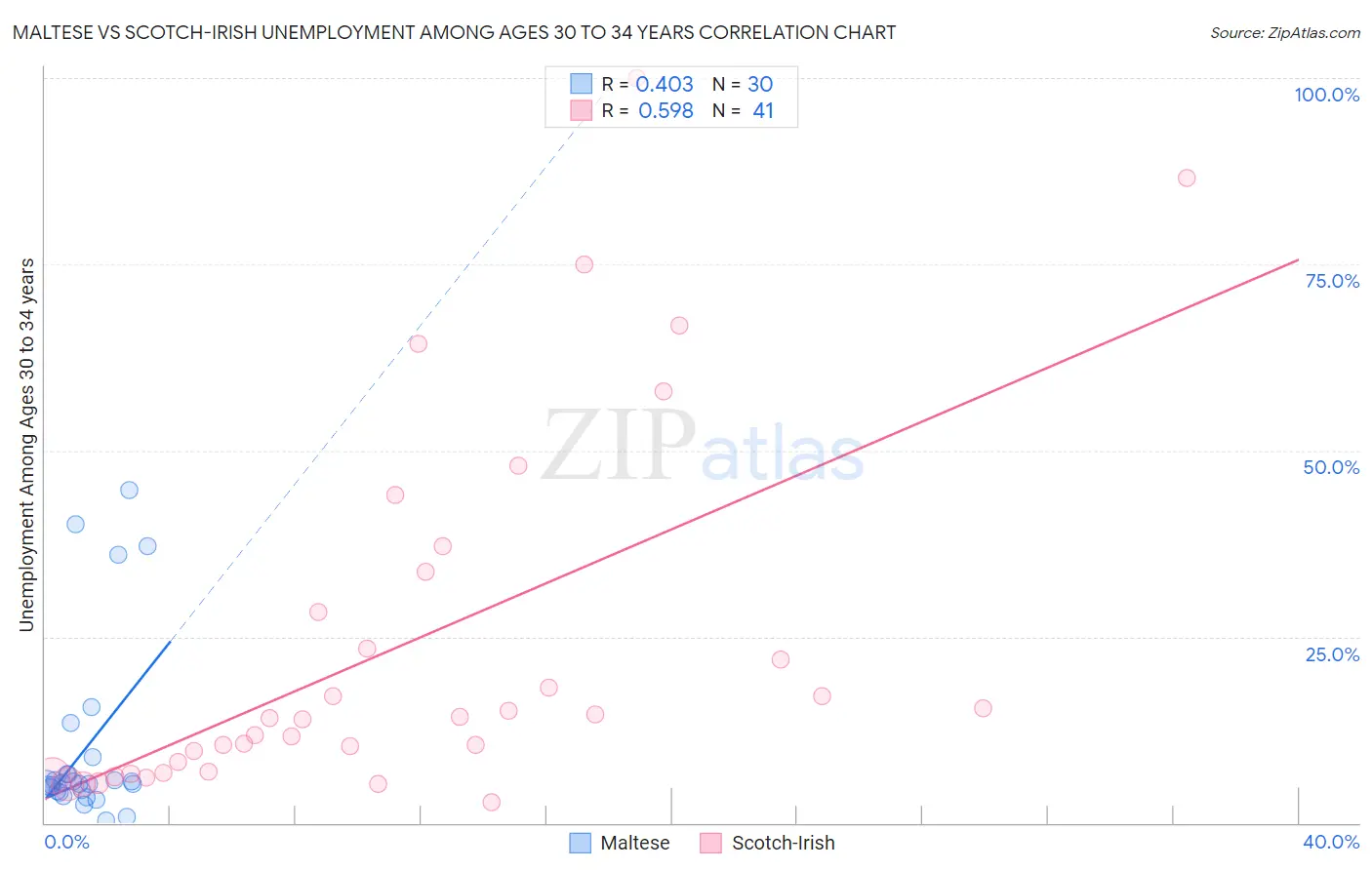 Maltese vs Scotch-Irish Unemployment Among Ages 30 to 34 years