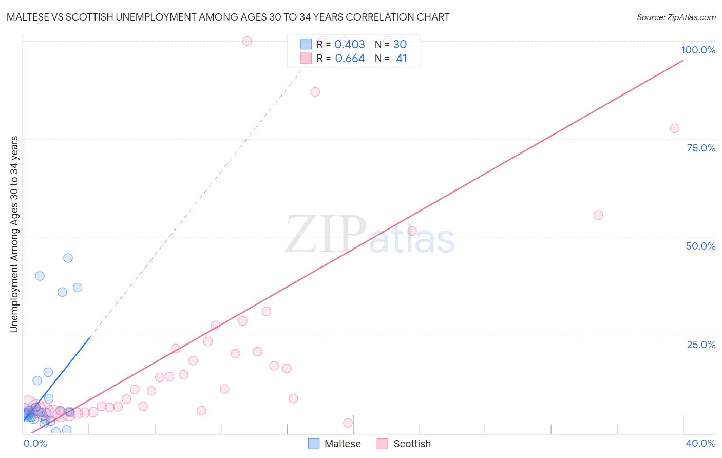 Maltese vs Scottish Unemployment Among Ages 30 to 34 years