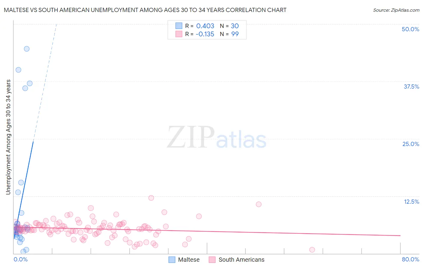 Maltese vs South American Unemployment Among Ages 30 to 34 years
