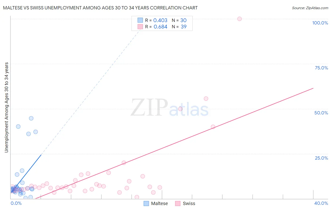 Maltese vs Swiss Unemployment Among Ages 30 to 34 years