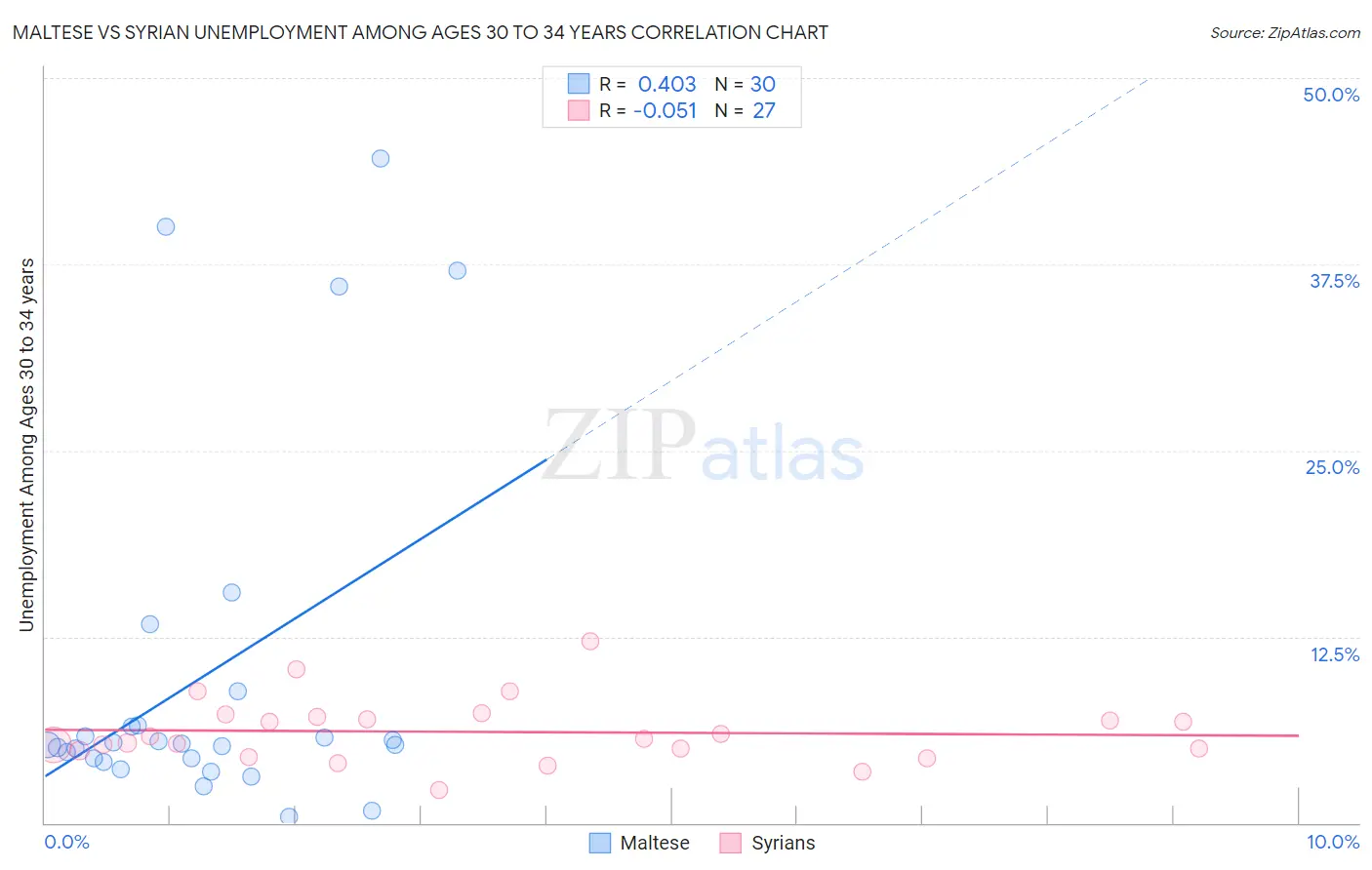 Maltese vs Syrian Unemployment Among Ages 30 to 34 years