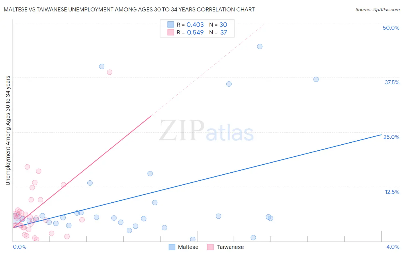 Maltese vs Taiwanese Unemployment Among Ages 30 to 34 years