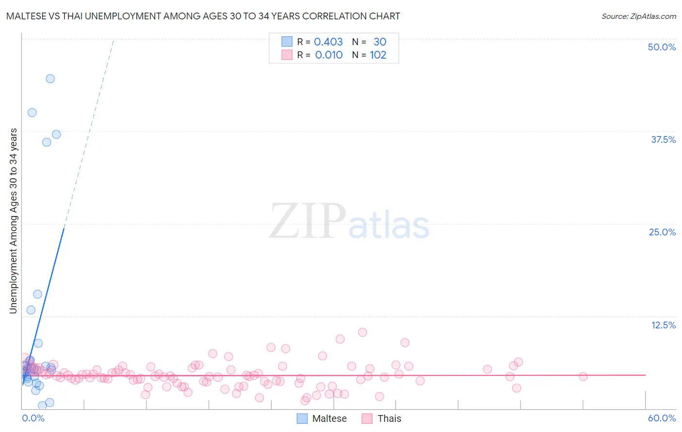 Maltese vs Thai Unemployment Among Ages 30 to 34 years