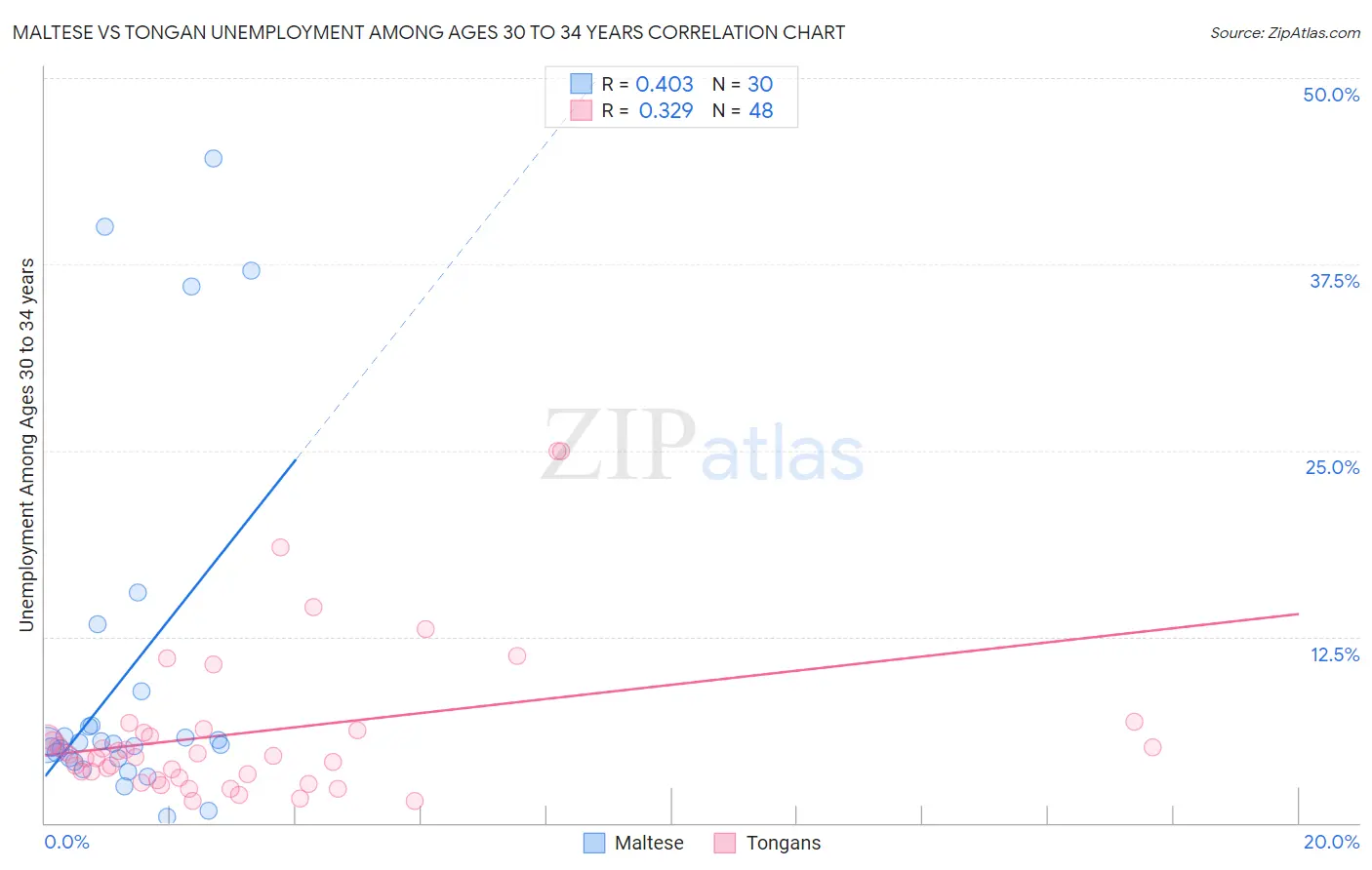 Maltese vs Tongan Unemployment Among Ages 30 to 34 years