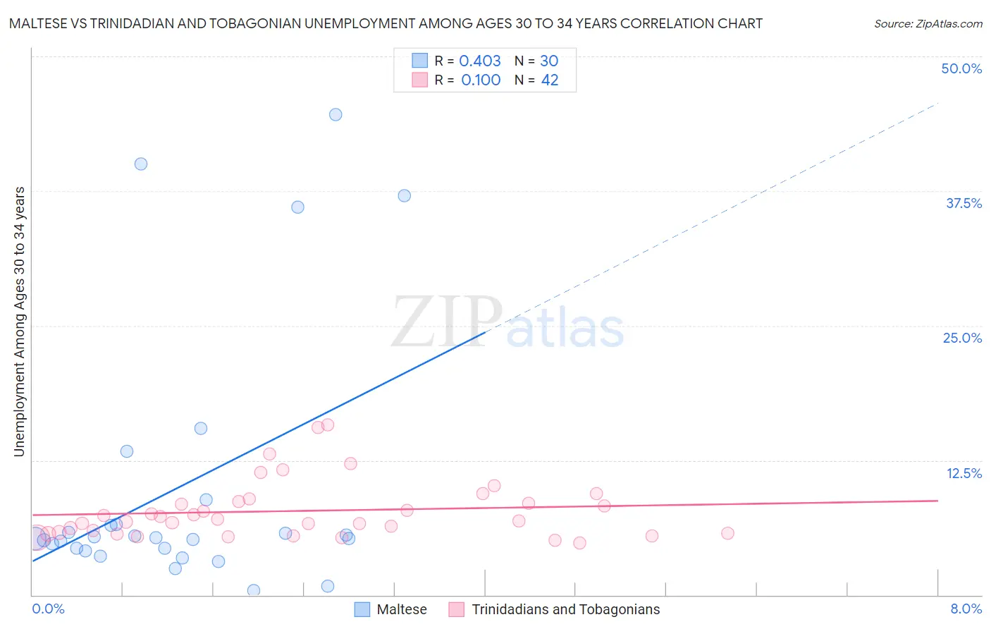 Maltese vs Trinidadian and Tobagonian Unemployment Among Ages 30 to 34 years