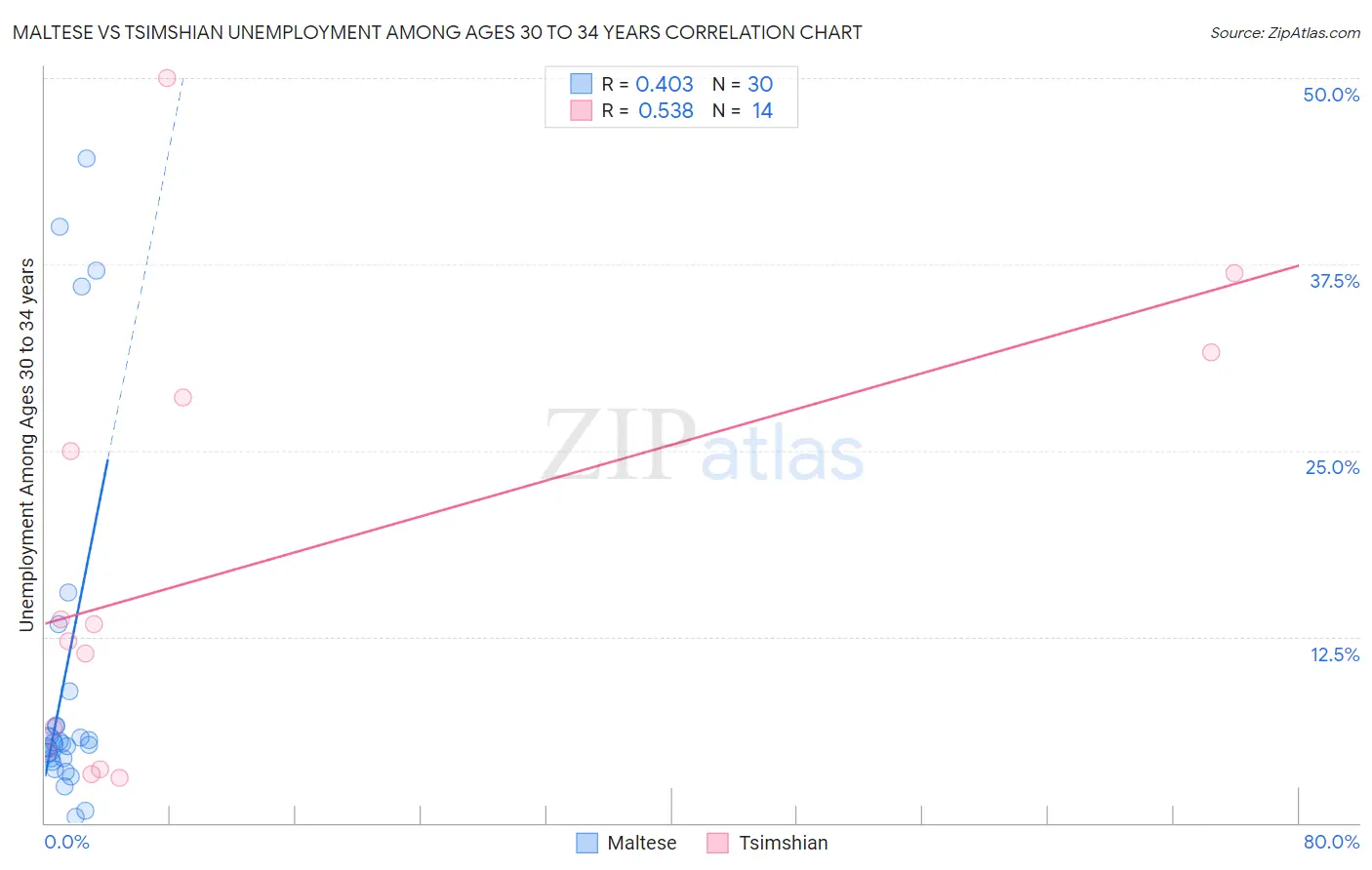 Maltese vs Tsimshian Unemployment Among Ages 30 to 34 years