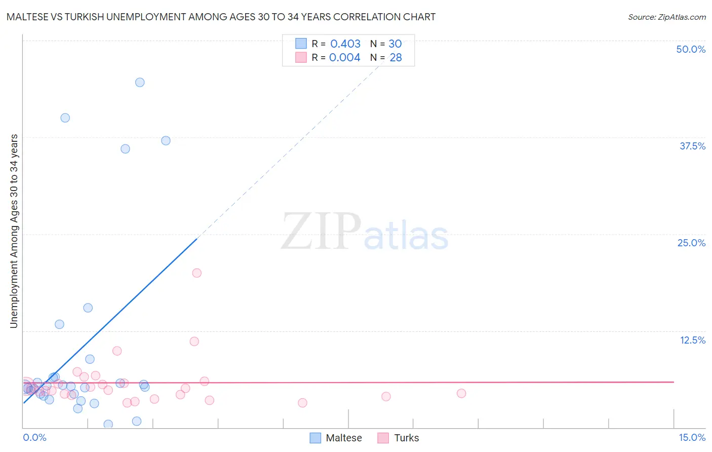Maltese vs Turkish Unemployment Among Ages 30 to 34 years