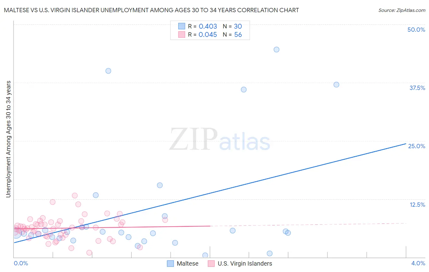 Maltese vs U.S. Virgin Islander Unemployment Among Ages 30 to 34 years