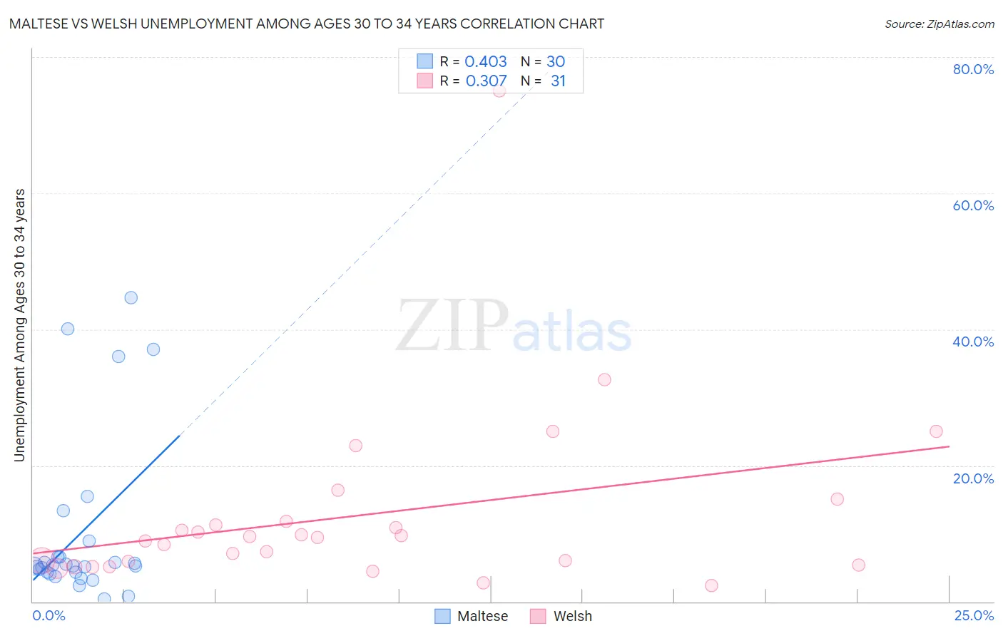 Maltese vs Welsh Unemployment Among Ages 30 to 34 years