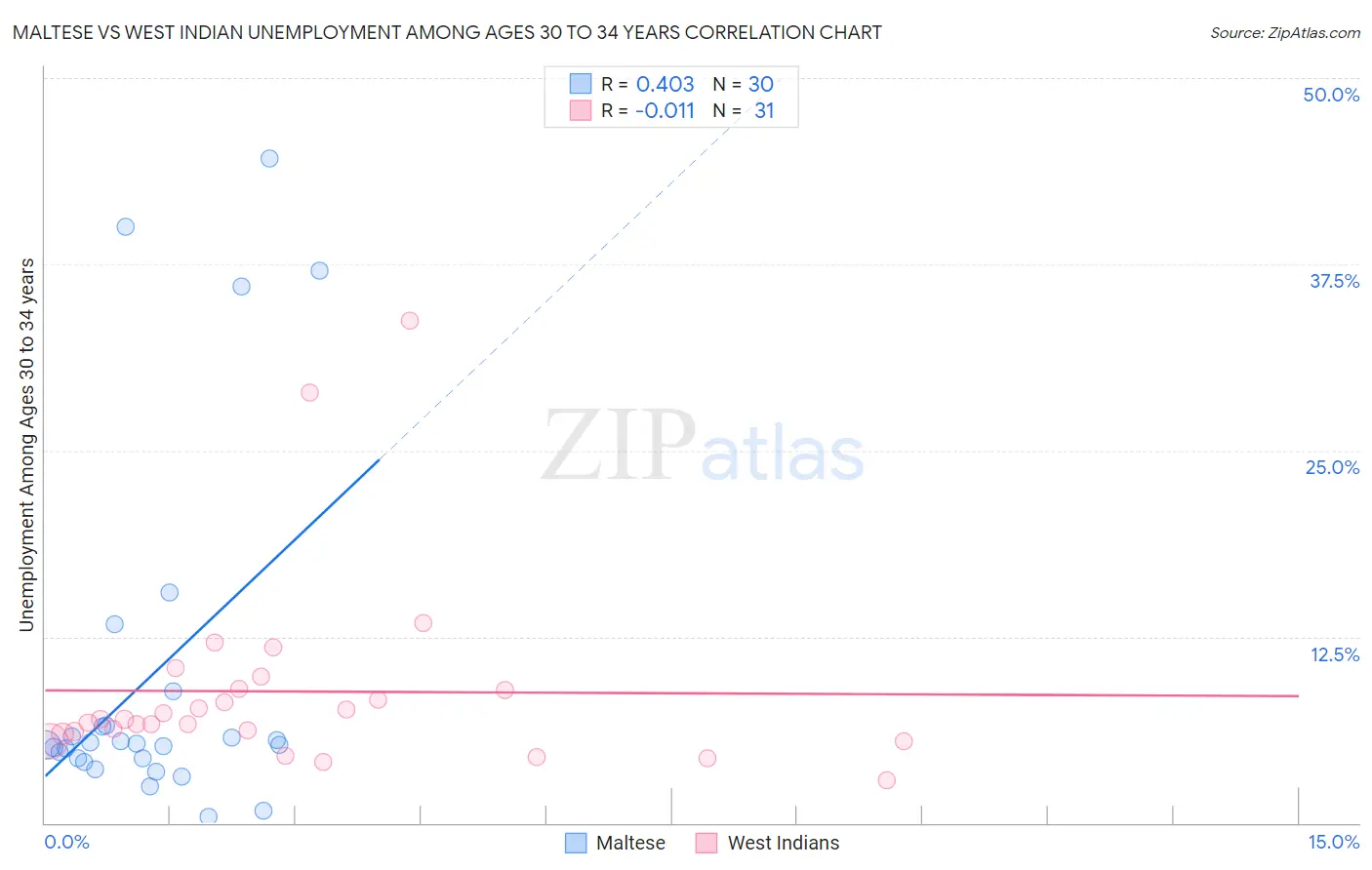 Maltese vs West Indian Unemployment Among Ages 30 to 34 years