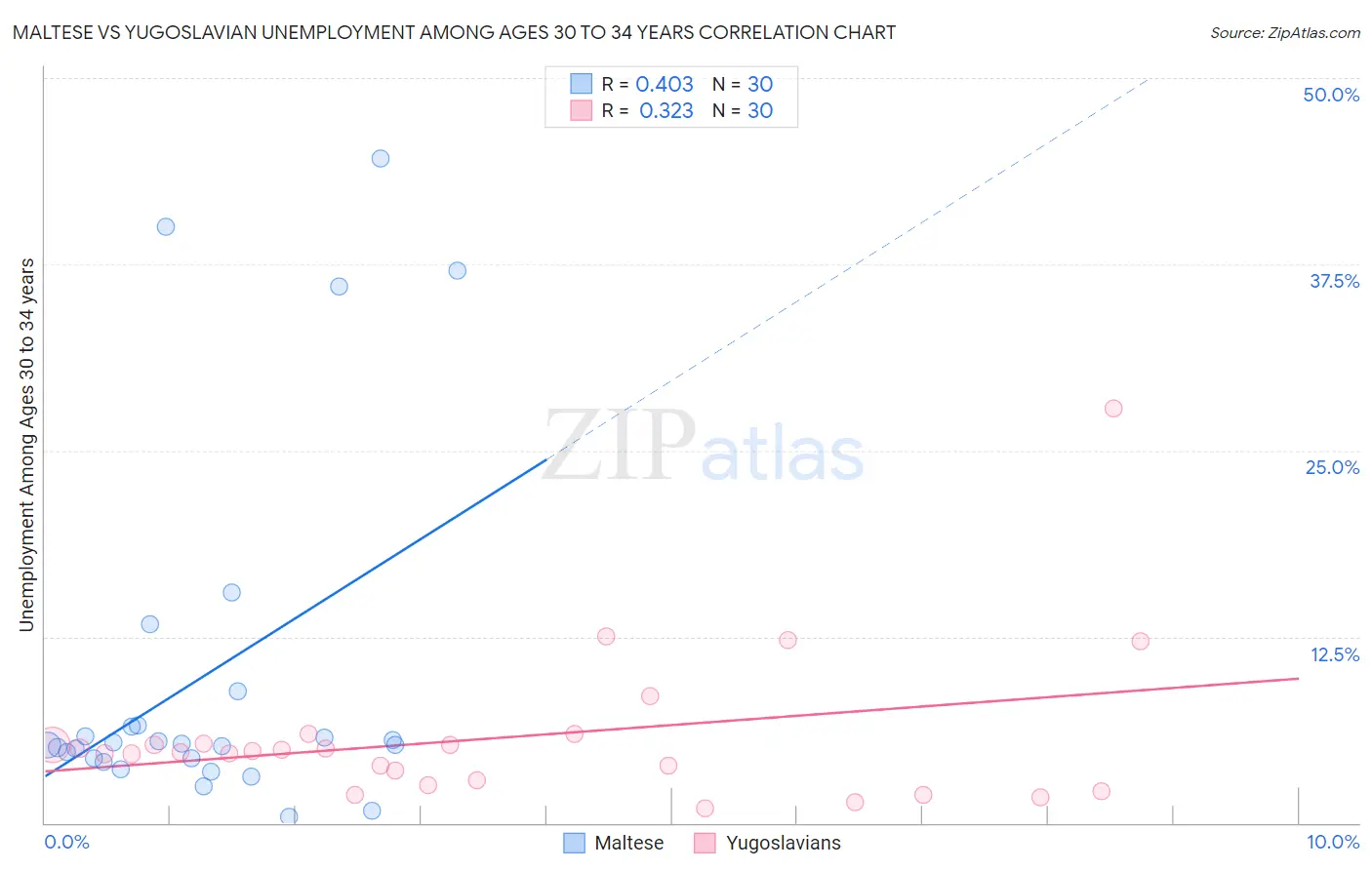 Maltese vs Yugoslavian Unemployment Among Ages 30 to 34 years