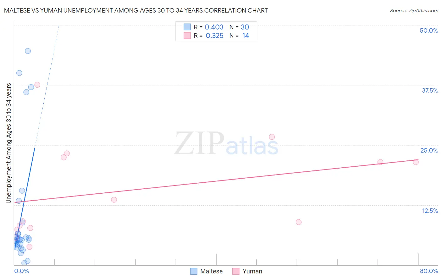Maltese vs Yuman Unemployment Among Ages 30 to 34 years