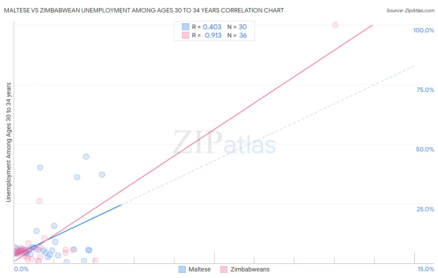 Maltese vs Zimbabwean Unemployment Among Ages 30 to 34 years