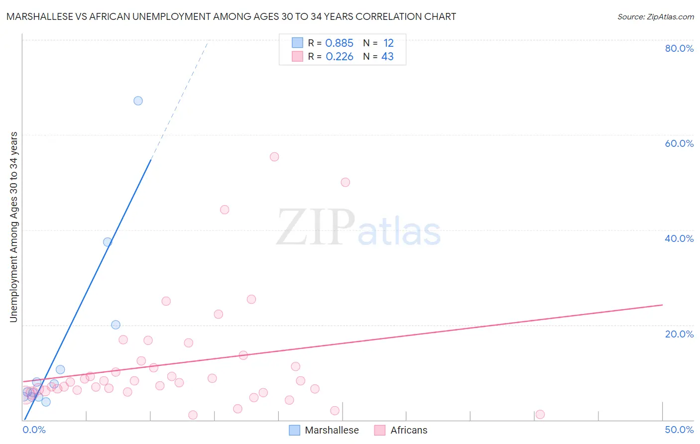 Marshallese vs African Unemployment Among Ages 30 to 34 years